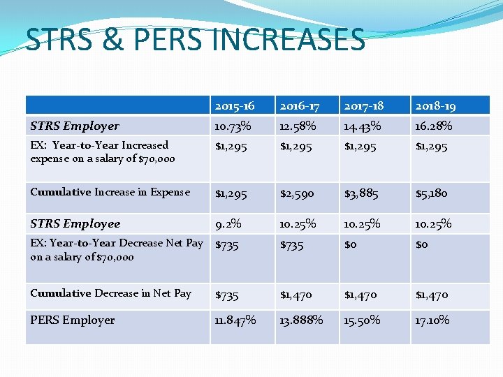 STRS & PERS INCREASES 2015 -16 2016 -17 2017 -18 2018 -19 STRS Employer