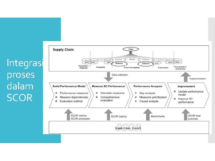 Integrasi proses dalam SCOR 