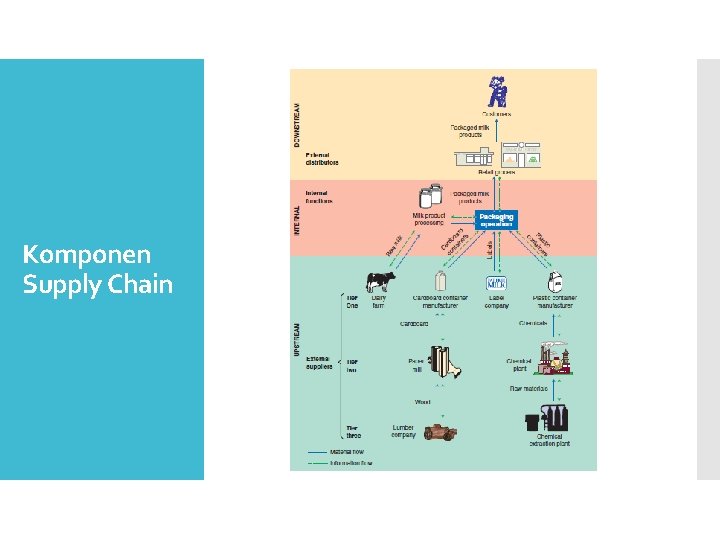 Komponen Supply Chain 