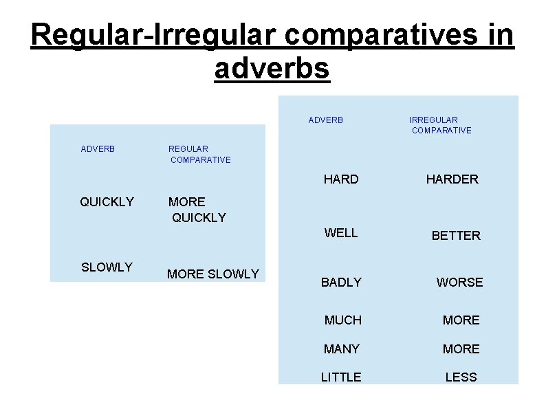 Regular-Irregular comparatives in adverbs ADVERB QUICKLY SLOWLY IRREGULAR COMPARATIVE HARDER WELL BETTER BADLY WORSE