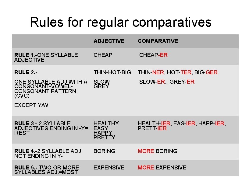 Rules for regular comparatives ADJECTIVE COMPARATIVE RULE 1. -ONE SYLLABLE ADJECTIVE CHEAP-ER RULE 2.