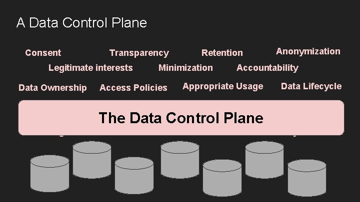 A Data Control Plane Consent Transparency Legitimate interests Data Ownership Consent Retention Minimization Anonymization