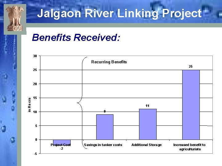 Jalgaon River Linking Project Benefits Received: 30 Recurring Benefits 25 25 in Rs crs