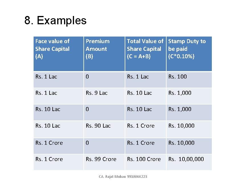 8. Examples Face value of Share Capital (A) Premium Amount (B) Total Value of
