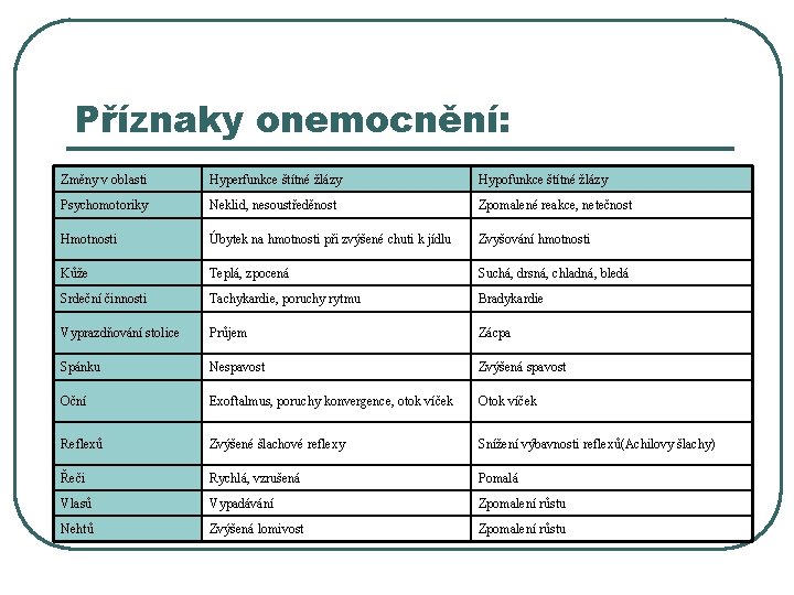 Příznaky onemocnění: Změny v oblasti Hyperfunkce štítné žlázy Hypofunkce štítné žlázy Psychomotoriky Neklid, nesoustředěnost