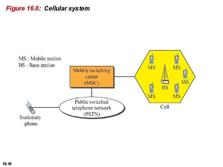 Figure 16. 6: Cellular system 16. 16 