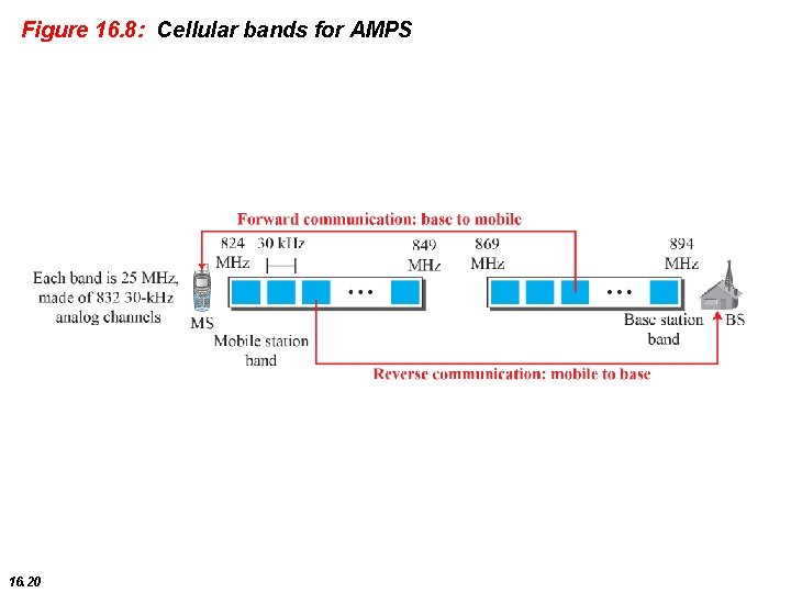 Figure 16. 8: Cellular bands for AMPS 16. 20 
