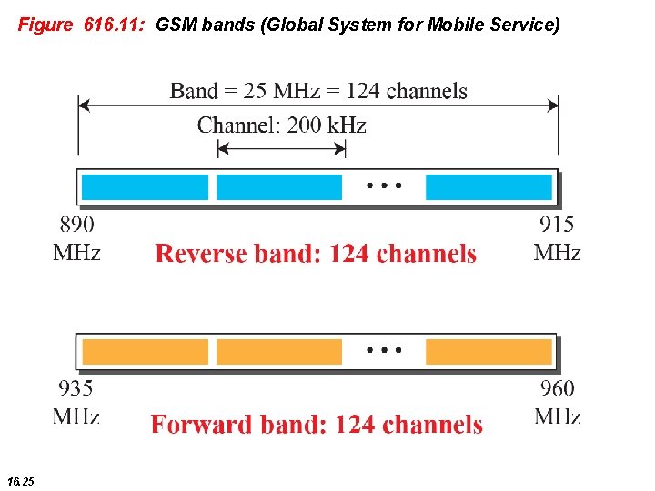 Figure 616. 11: GSM bands (Global System for Mobile Service) 16. 25 