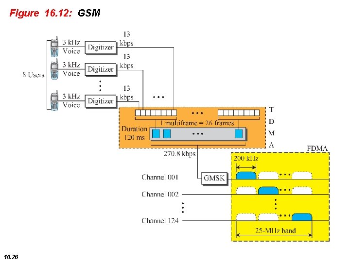 Figure 16. 12: GSM 16. 26 