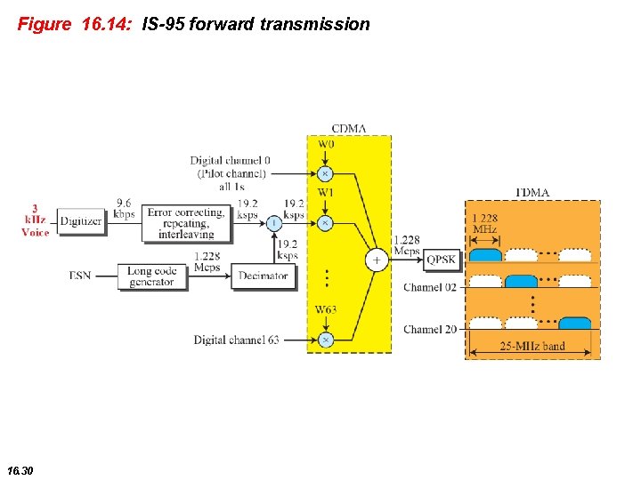 Figure 16. 14: IS-95 forward transmission 16. 30 