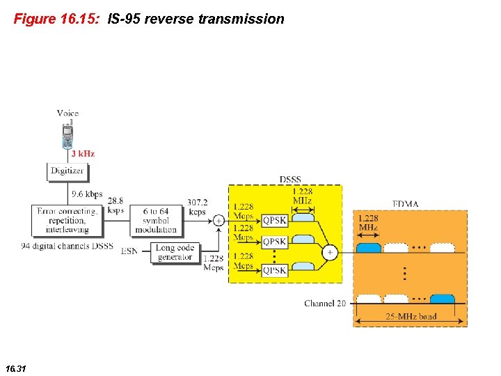 Figure 16. 15: IS-95 reverse transmission 16. 31 