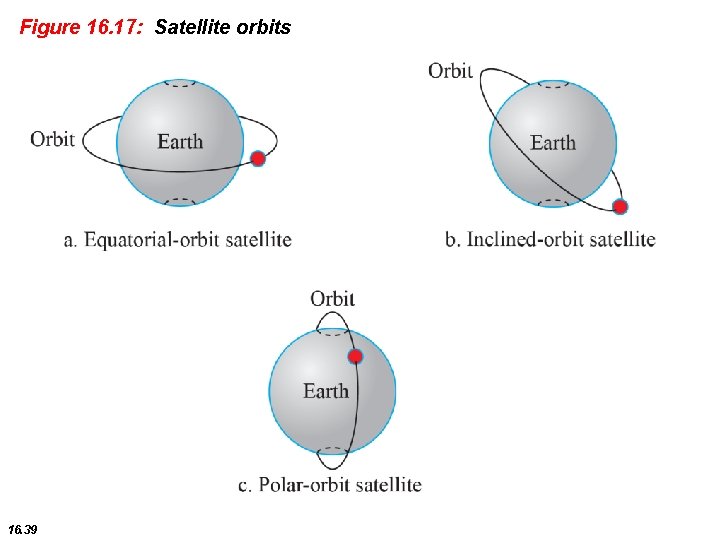 Figure 16. 17: Satellite orbits 16. 39 