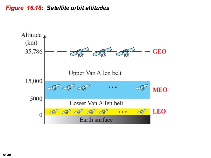 Figure 16. 18: Satellite orbit altitudes 16. 40 