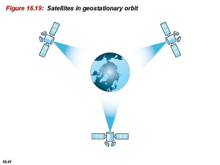 Figure 16. 19: Satellites in geostationary orbit 16. 41 
