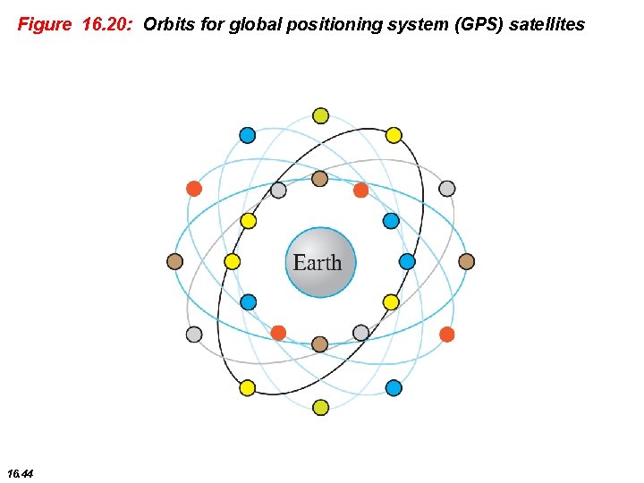 Figure 16. 20: Orbits for global positioning system (GPS) satellites 16. 44 