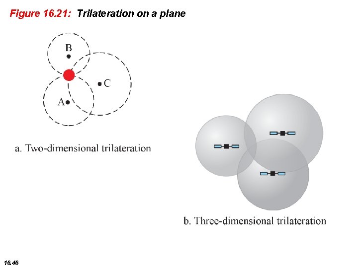 Figure 16. 21: Trilateration on a plane 16. 46 