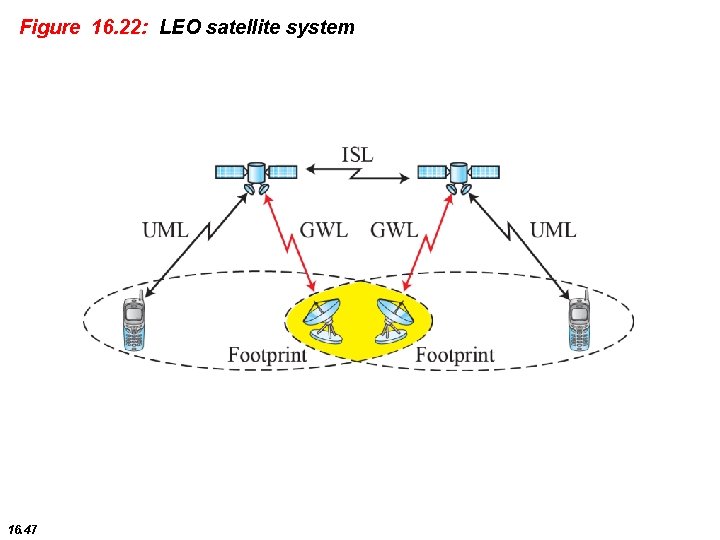 Figure 16. 22: LEO satellite system 16. 47 