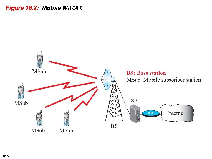 Figure 16. 2: Mobile Wi. MAX 16. 9 
