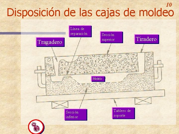10 Disposición de las cajas de moldeo Línea de separación Tragadero Sección superior Modelo