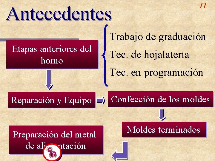11 Antecedentes Trabajo de graduación Etapas anteriores del horno Tec. de hojalatería Tec. en