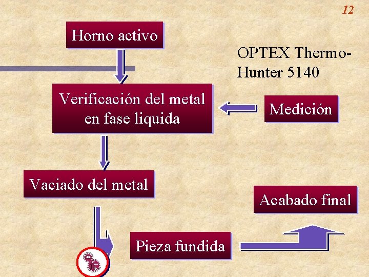 12 Horno activo Verificación del metal en fase liquida Vaciado del metal Pieza fundida