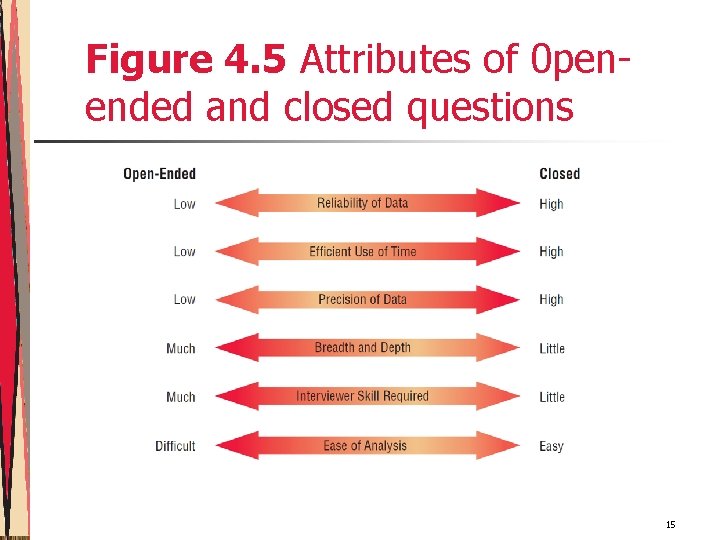 Figure 4. 5 Attributes of 0 penended and closed questions 15 