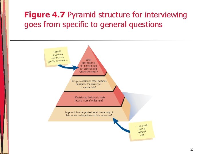 Figure 4. 7 Pyramid structure for interviewing goes from specific to general questions 20