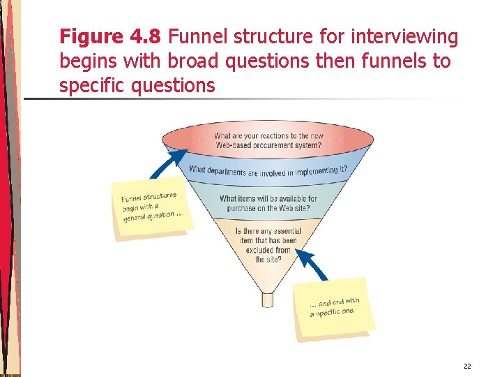 Figure 4. 8 Funnel structure for interviewing begins with broad questions then funnels to