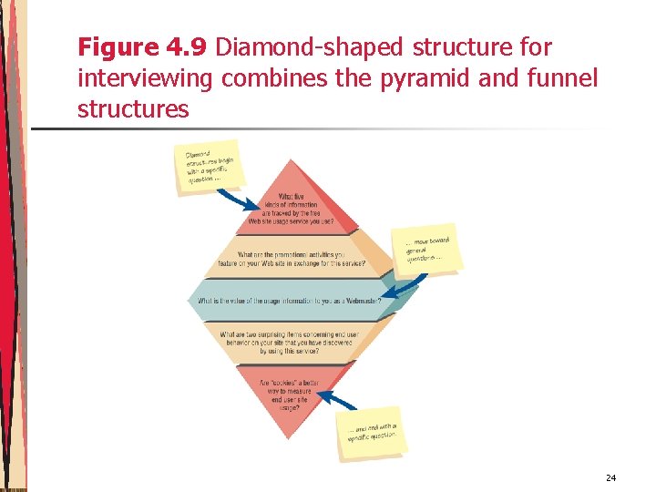 Figure 4. 9 Diamond-shaped structure for interviewing combines the pyramid and funnel structures 24