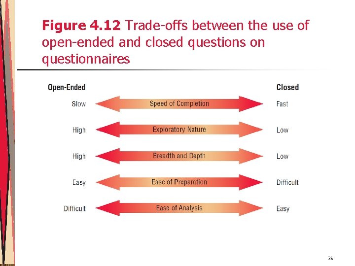 Figure 4. 12 Trade-offs between the use of open-ended and closed questions on questionnaires