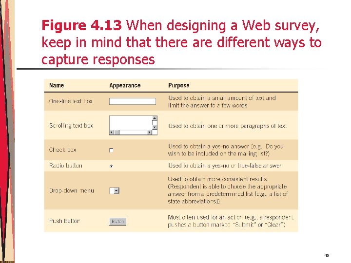 Figure 4. 13 When designing a Web survey, keep in mind that there are