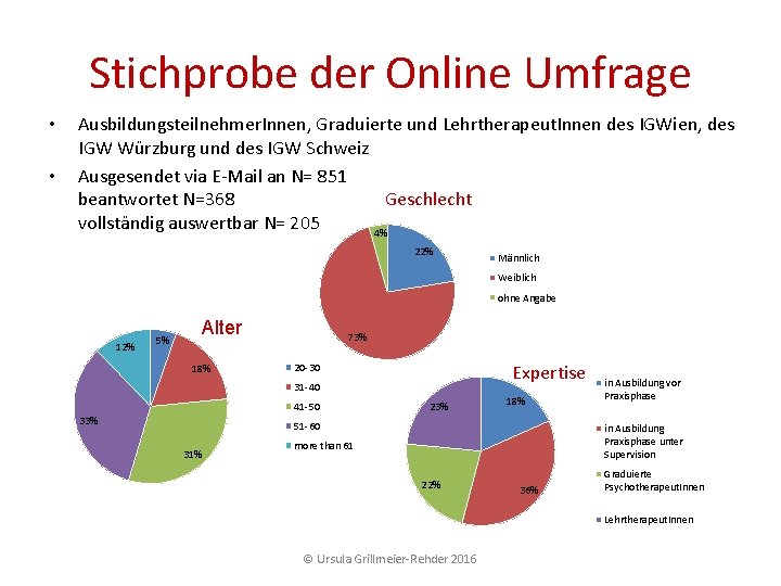 Stichprobe der Online Umfrage • • Ausbildungsteilnehmer. Innen, Graduierte und Lehrtherapeut. Innen des IGWien, Stichprobe der Online Umfrage • • Ausbildungsteilnehmer. Innen, Graduierte und Lehrtherapeut. Innen des IGWien,