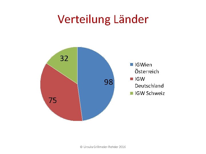 Verteilung Länder 32 98 75 © Ursula Grillmeier Rehder 2016 IGWien Österreich IGW Deutschland Verteilung Länder 32 98 75 © Ursula Grillmeier Rehder 2016 IGWien Österreich IGW Deutschland
