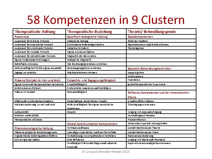 58 Kompetenzen in 9 Clustern Therapeutische Haltung Therapeutische Beziehung Theorie/ Behandlungspraxis Awareness Spezifisch-dialogische Haltung 58 Kompetenzen in 9 Clustern Therapeutische Haltung Therapeutische Beziehung Theorie/ Behandlungspraxis Awareness Spezifisch-dialogische Haltung