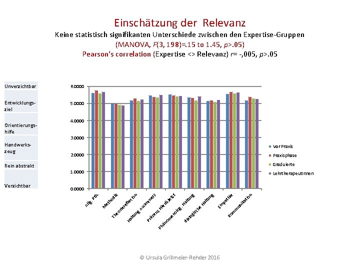 Einschätzung der Relevanz Keine statistisch signifikanten Unterschiede zwischen den Expertise Gruppen (MANOVA, F(3, 198)=. Einschätzung der Relevanz Keine statistisch signifikanten Unterschiede zwischen den Expertise Gruppen (MANOVA, F(3, 198)=.