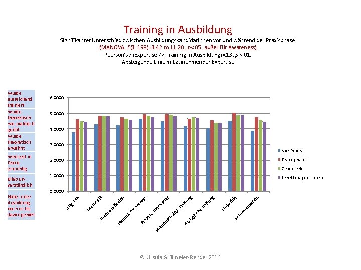Training in Ausbildung Signifikanter Unterschied zwischen Ausbildungskandidat. Innen vor und während der Praxisphase. (MANOVA, Training in Ausbildung Signifikanter Unterschied zwischen Ausbildungskandidat. Innen vor und während der Praxisphase. (MANOVA,