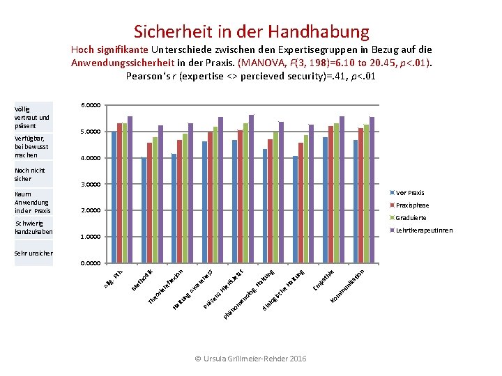 Sicherheit in der Handhabung Hoch signifikante Unterschiede zwischen den Expertisegruppen in Bezug auf die Sicherheit in der Handhabung Hoch signifikante Unterschiede zwischen den Expertisegruppen in Bezug auf die