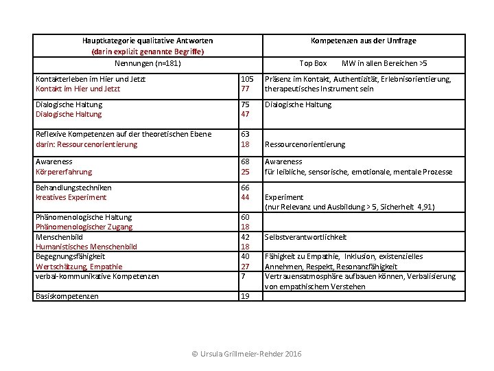 Hauptkategorie qualitative Antworten (darin explizit genannte Begriffe) Nennungen (n=181) Kompetenzen aus der Umfrage Top Hauptkategorie qualitative Antworten (darin explizit genannte Begriffe) Nennungen (n=181) Kompetenzen aus der Umfrage Top