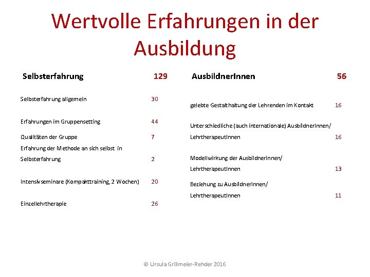Wertvolle Erfahrungen in der Ausbildung Selbsterfahrung 129 Ausbildner. Innen Selbsterfahrung allgemein 30 Erfahrungen im Wertvolle Erfahrungen in der Ausbildung Selbsterfahrung 129 Ausbildner. Innen Selbsterfahrung allgemein 30 Erfahrungen im