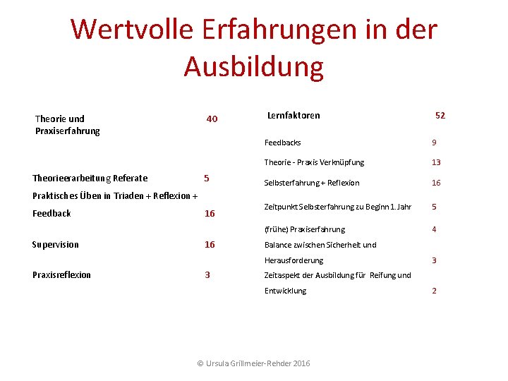 Wertvolle Erfahrungen in der Ausbildung Theorie und Praxiserfahrung 40 Theorieerarbeitung Referate 5 Praktisches Üben Wertvolle Erfahrungen in der Ausbildung Theorie und Praxiserfahrung 40 Theorieerarbeitung Referate 5 Praktisches Üben