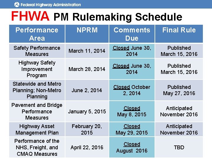 FHWA PM Rulemaking Schedule Performance Area NPRM Comments Due Final Rule Safety Performance Measures