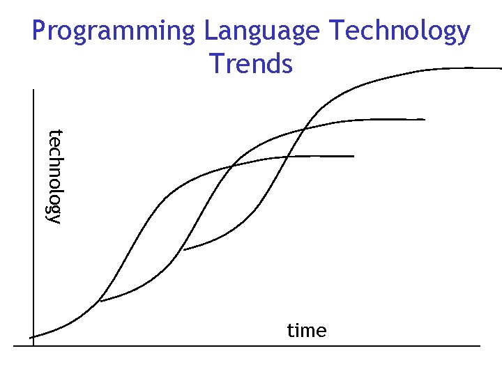 Programming Language Technology Trends technology time 