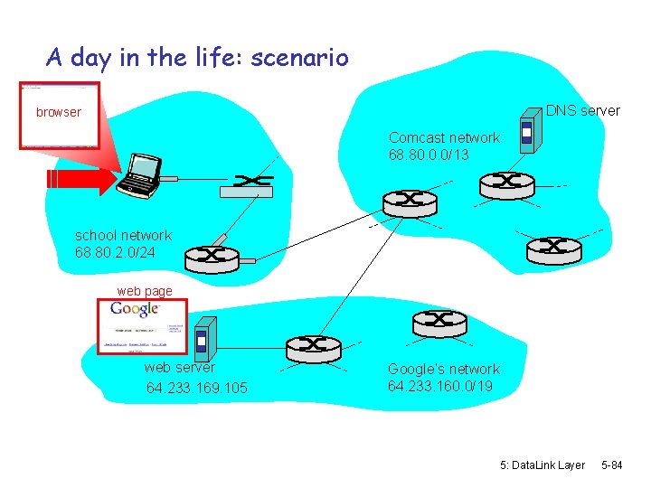 A day in the life: scenario DNS server browser Comcast network 68. 80. 0.