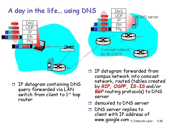 A day in the life… using DNS DNS UDP IP Eth Phy DNS DNS