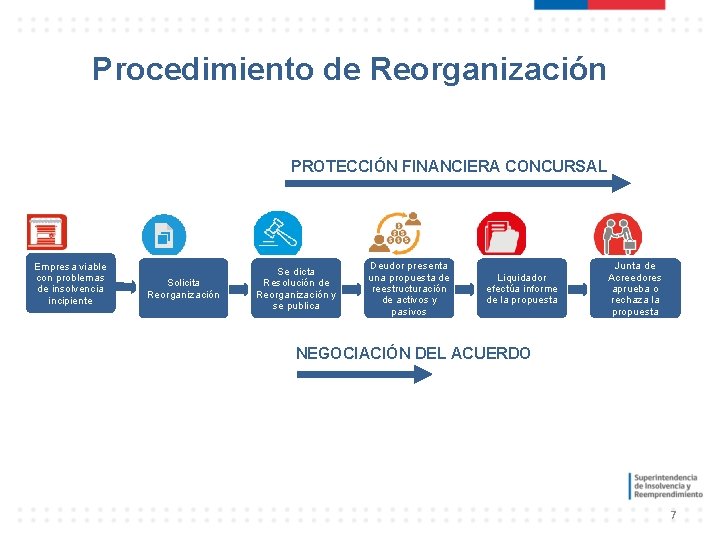Procedimiento de Reorganización PROTECCIÓN FINANCIERA CONCURSAL Empresa viable con problemas de insolvencia incipiente Solicita Procedimiento de Reorganización PROTECCIÓN FINANCIERA CONCURSAL Empresa viable con problemas de insolvencia incipiente Solicita