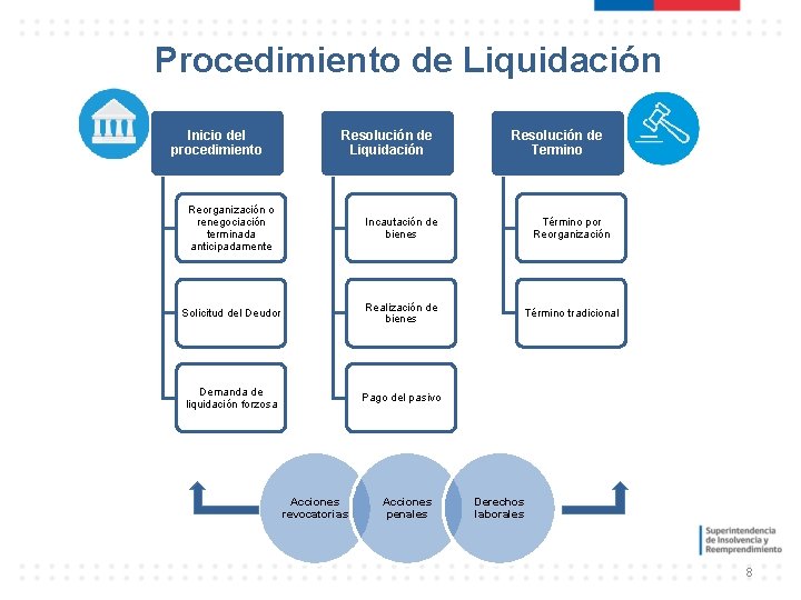 Procedimiento de Liquidación Inicio del procedimiento Resolución de Liquidación Resolución de Termino Reorganización o Procedimiento de Liquidación Inicio del procedimiento Resolución de Liquidación Resolución de Termino Reorganización o