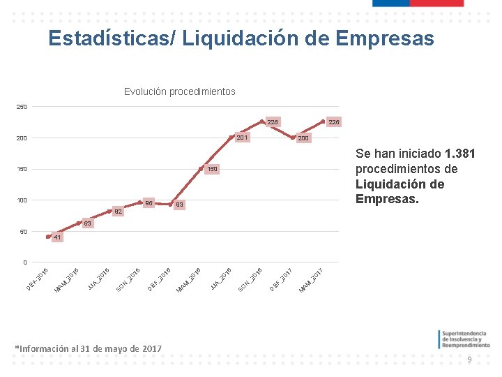 Estadísticas/ Liquidación de Empresas Evolución procedimientos 250 226 201 200 150 200 Se han Estadísticas/ Liquidación de Empresas Evolución procedimientos 250 226 201 200 150 200 Se han