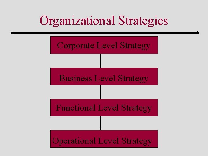 Organizational Strategies Corporate Level Strategy Business Level Strategy Functional Level Strategy Operational Level Strategy