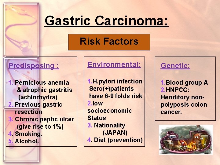 Gastric Carcinoma: Risk Factors Predisposing : Environmental: Genetic: 1. Pernicious anemia & atrophic gastritis