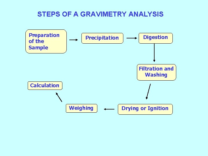 STEPS OF A GRAVIMETRY ANALYSIS Preparation of the Sample Precipitation Digestion Filtration and Washing